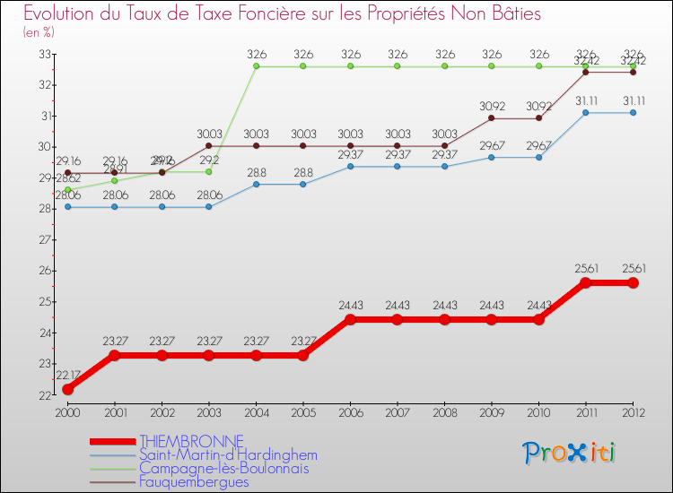 Evolution du taux de la taxe foncière sur les immeubles et terrains non batis pour THIEMBRONNE et les communes proches de 2000 à 2012 Comparaison des taux de la taxe foncière sur les immeubles et terrains non batis pour THIEMBRONNE et les communes voisines de 2000 à 2012