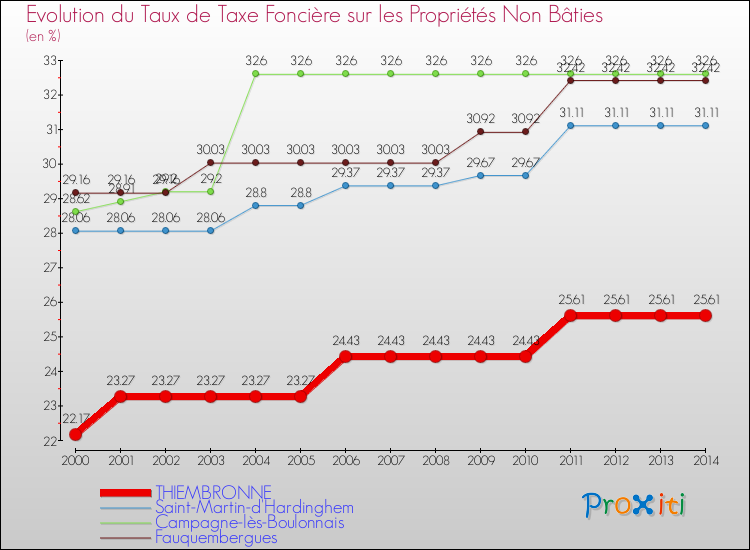Evolution du taux de la taxe foncière sur les immeubles et terrains non batis pour THIEMBRONNE et les communes proches de 2000 à 2014 Comparaison des taux de la taxe foncière sur les immeubles et terrains non batis pour THIEMBRONNE et les communes voisines de 2000 à 2014