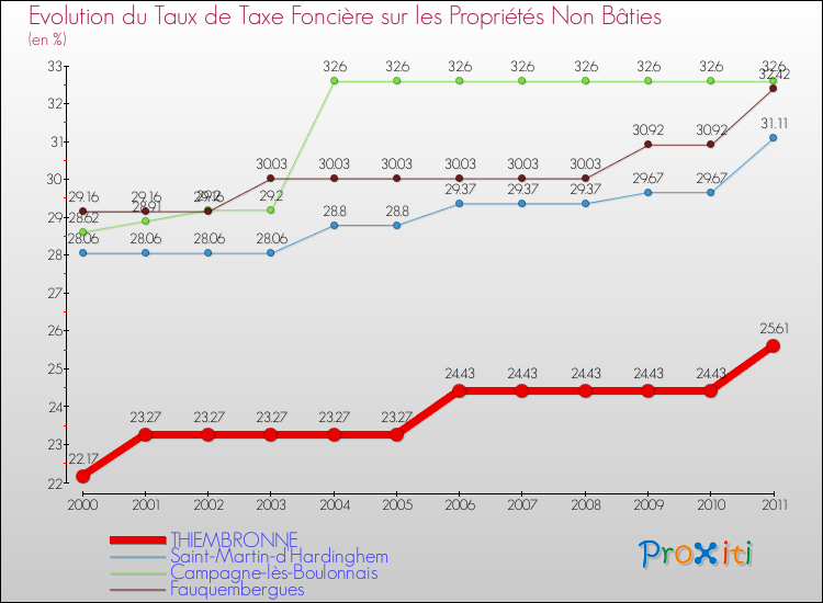 Evolution du taux de la taxe foncière sur les immeubles et terrains non batis pour THIEMBRONNE et les communes proches Comparaison des taux de la taxe foncière sur les immeubles et terrains non batis pour THIEMBRONNE et les communes voisines