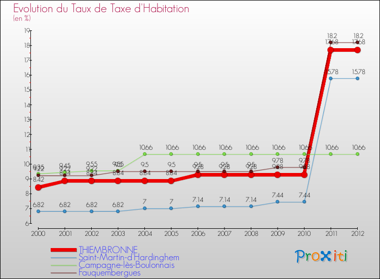 Evolution du taux de la taxe d'habitation pour THIEMBRONNE et les communes proches Comparaison des taux de la taxe d'habitation pour THIEMBRONNE et les communes voisines