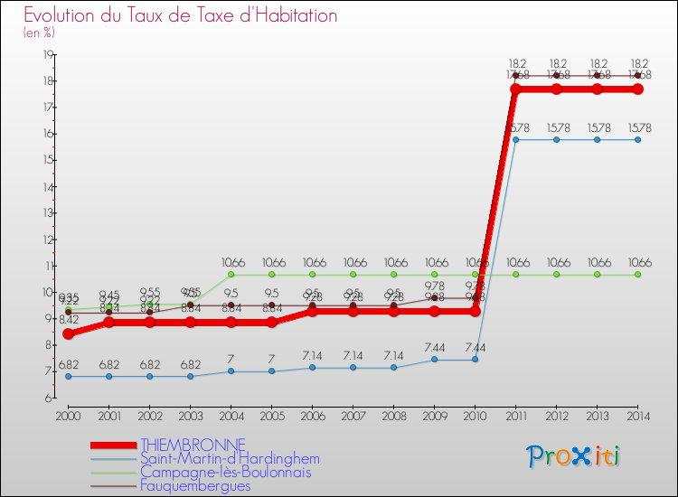 Evolution du taux de la taxe d'habitation pour THIEMBRONNE et les communes proches de 2000 à 2014 Comparaison des taux de la taxe d'habitation pour THIEMBRONNE et les communes voisines de 2000 à 2014