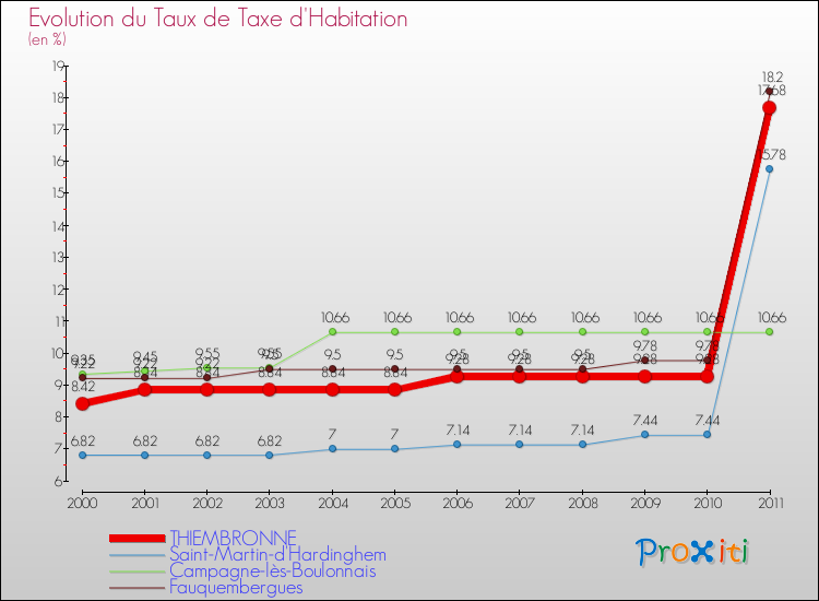 Evolution du taux de la taxe d'habitation pour THIEMBRONNE et les communes proches Comparaison des taux de la taxe d'habitation pour THIEMBRONNE et les communes voisines