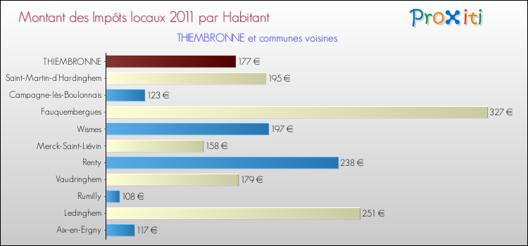 Montant des impôts locaux par Habitant pour THIEMBRONNE et les communes proches Comparaison des impôts locaux par habitant pour THIEMBRONNE et les communes voisines