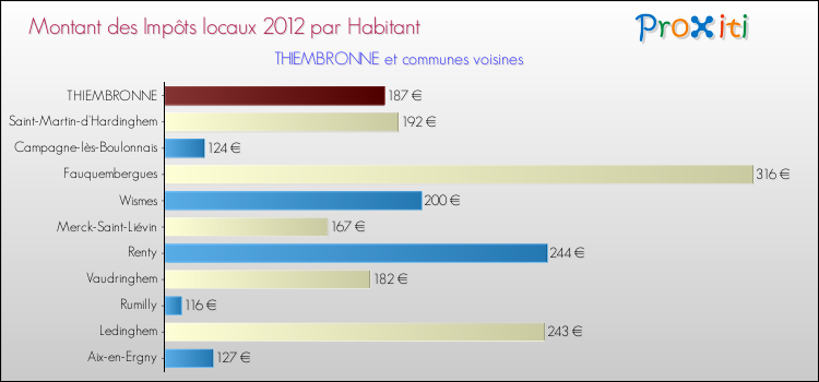 Montant des impôts locaux par Habitant pour THIEMBRONNE et les communes proches Comparaison des impôts locaux par habitant pour THIEMBRONNE et les communes voisines