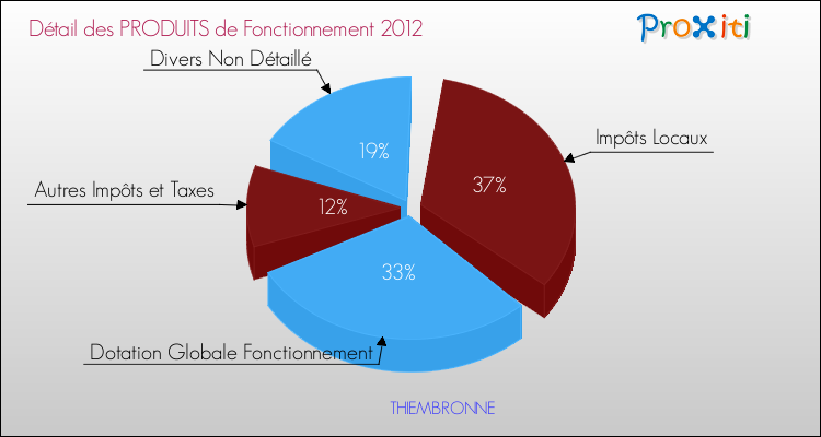 Décomposition du Budget de Fonctionnement 2012 de la commune de THIEMBRONNE Budget de Fonctionnement 2012 pour la commune de THIEMBRONNE