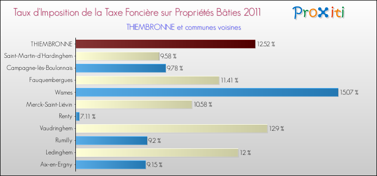 Taux d'imposition de la taxe foncière sur le bati 2011 pour THIEMBRONNE et les communes proches Comparaison des taux d'imposition de la taxe foncière sur le bati 2011 pour THIEMBRONNE et les communes voisines
