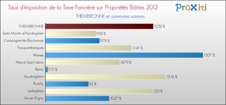 Taux d'imposition de la taxe foncière sur le bati 2012 pour THIEMBRONNE et les communes proches Comparaison des taux d'imposition de la taxe foncière sur le bati 2012 pour THIEMBRONNE et les communes voisines