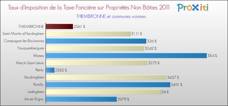 Taux d'imposition de la taxe foncière sur les immeubles et terrains non batis 2011 pour THIEMBRONNE et les communes proches Comparaison des taux d'imposition de la taxe foncière sur les immeubles et terrains non batis 2011 pour THIEMBRONNE et les communes voisines