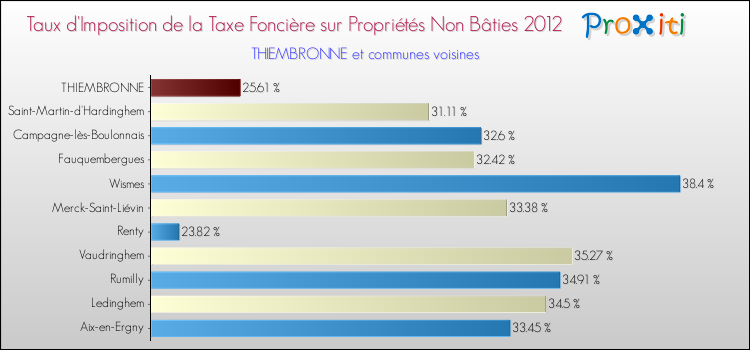 Taux d'imposition de la taxe foncière sur les immeubles et terrains non batis 2012 pour THIEMBRONNE et les communes proches Comparaison des taux d'imposition de la taxe foncière sur les immeubles et terrains non batis 2012 pour THIEMBRONNE et les communes voisines