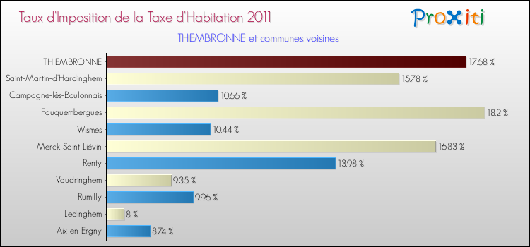 Taux d'imposition de la taxe d'habitation 2011 pour THIEMBRONNE et les communes proches Comparaison des taux d'imposition de la taxe d'habitation 2011 pour THIEMBRONNE et les communes voisines