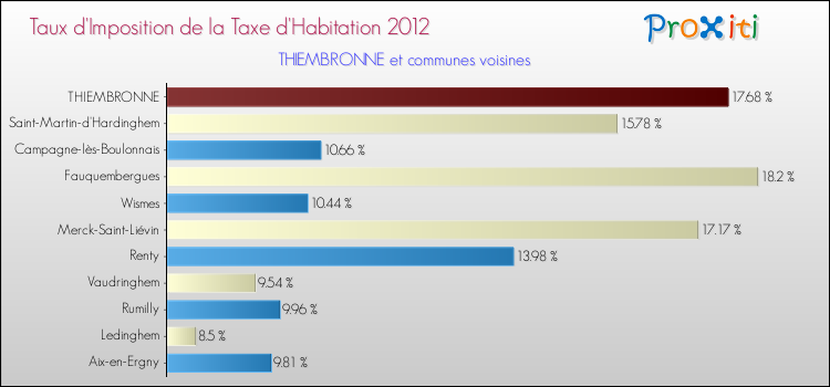 Taux d'imposition de la taxe d'habitation 2012 pour THIEMBRONNE et les communes proches Comparaison des taux d'imposition de la taxe d'habitation 2012 pour THIEMBRONNE et les communes voisines