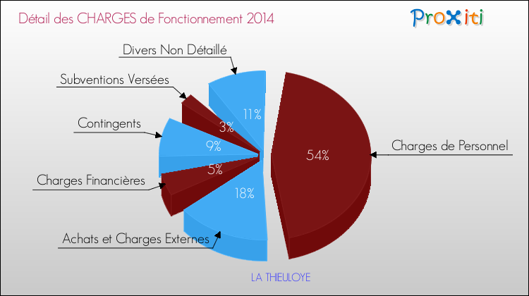 Décomposition des Charges de Fonctionnement 2014 de la commune de LA THIEULOYE Charges de Fonctionnement 2014 pour la commune de LA THIEULOYE