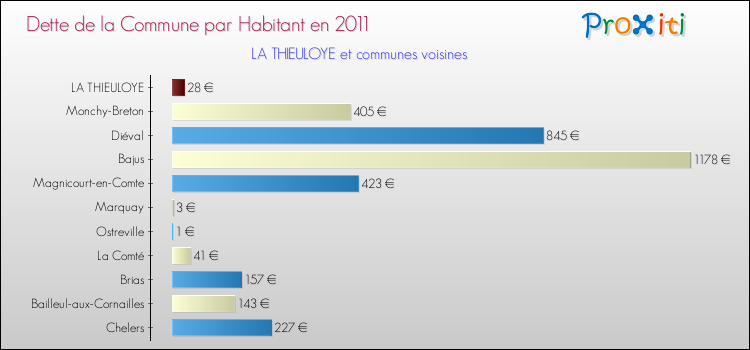 Dette par habitant de la commune en 2011 pour LA THIEULOYE et les communes proches Comparaison de la dette par habitant de la commune en 2011 pour LA THIEULOYE et les communes voisines