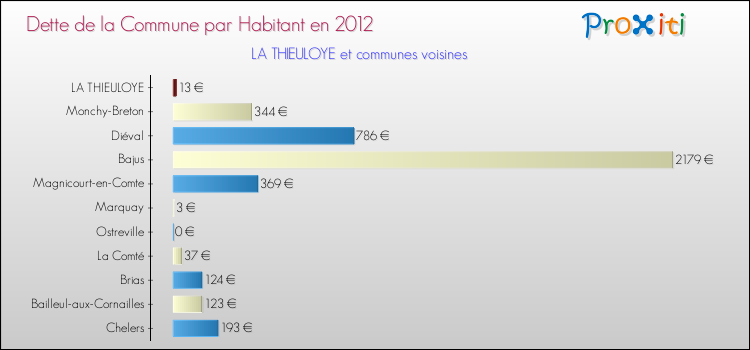 Dette par habitant de la commune en 2012 pour LA THIEULOYE et les communes proches Comparaison de la dette par habitant de la commune en 2012 pour LA THIEULOYE et les communes voisines