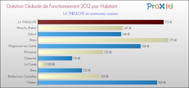 Montant des dotations globales de fonctionnement DGF par Habitant pour LA THIEULOYE et les communes proches Comparaison des des dotations globales de fonctionnement DGF par habitant pour LA THIEULOYE et les communes voisines