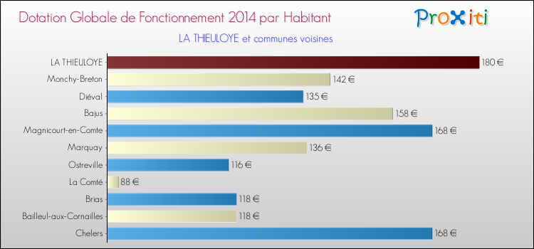 Montant des dotations globales de fonctionnement DGF par Habitant pour LA THIEULOYE et les communes proches en 2014. Comparaison des des dotations globales de fonctionnement DGF par habitant pour LA THIEULOYE et les communes voisines en 2014.