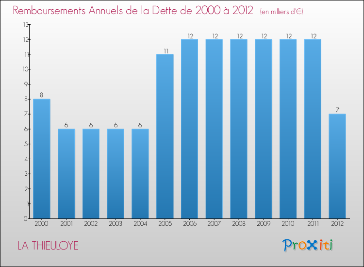 Evolution de l'annuité de la dette pour la commune de LA THIEULOYE de 2000 à 2012 Annuités de la dette pour LA THIEULOYE de 2000 à 2012