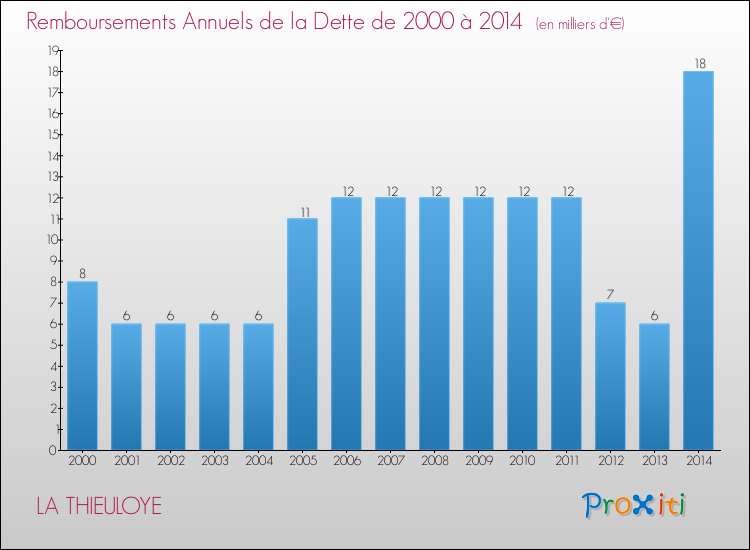 Evolution de l'annuité de la dette pour la commune de LA THIEULOYE de 2000 à 2014 Annuités de la dette pour LA THIEULOYE de 2000 à 2014