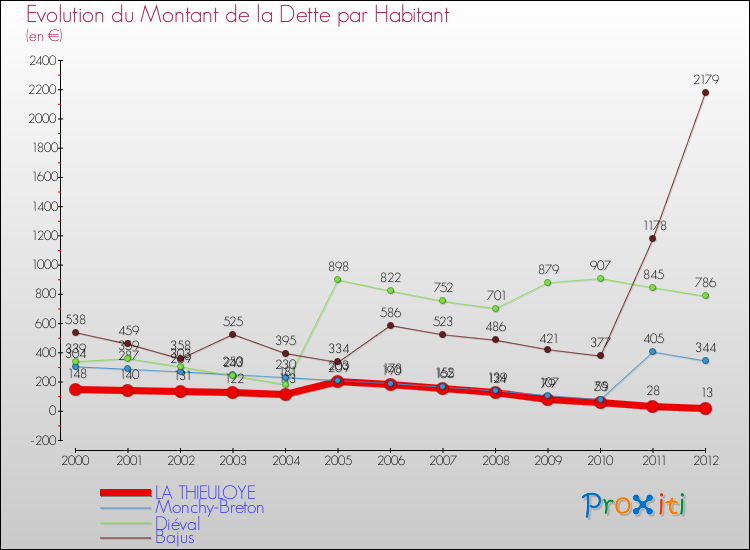 Evolution de la dette par habitant pour la commune de LA THIEULOYE et les communes proches de 2000 à 2012 Comparaison de la dette par habitant pour LA THIEULOYE et les communes voisines de 2000 à 2012
