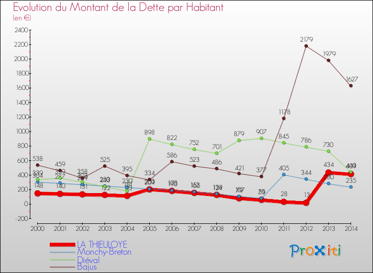 Evolution de la dette par habitant pour la commune de LA THIEULOYE et les communes proches de 2000 à 2014 Comparaison de la dette par habitant pour LA THIEULOYE et les communes voisines de 2000 à 2014