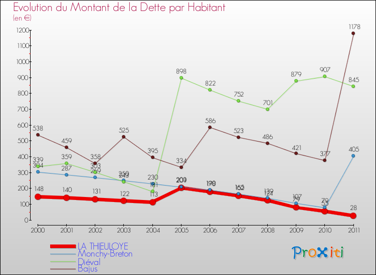 Evolution de la dette par habitant pour la commune de LA THIEULOYE et les communes proches Comparaison de la dette par habitant pour LA THIEULOYE et les communes voisines