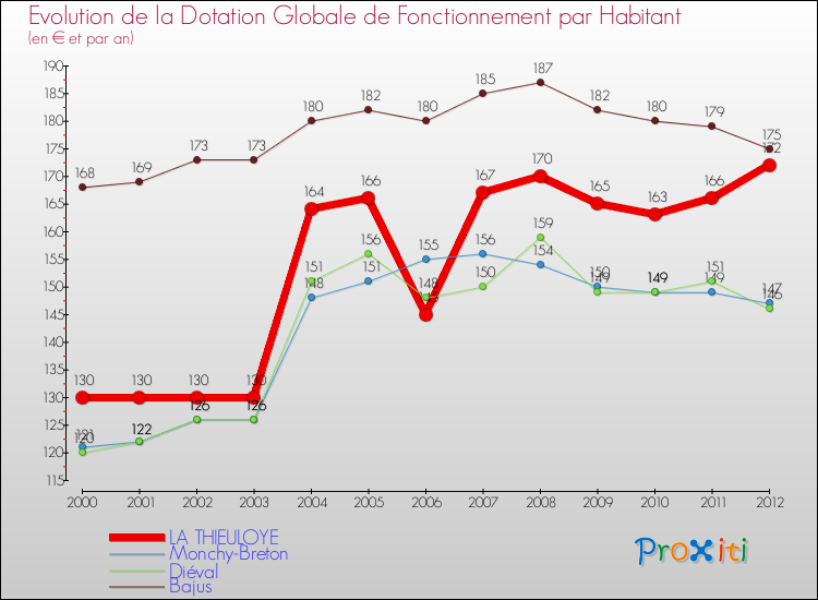 Evolution et montant de la dotation globale de fonctionnement par Habitant pour LA THIEULOYE et les communes proches Comparaison des dotations globales de fonctionnement par habitant pour LA THIEULOYE et les communes voisines