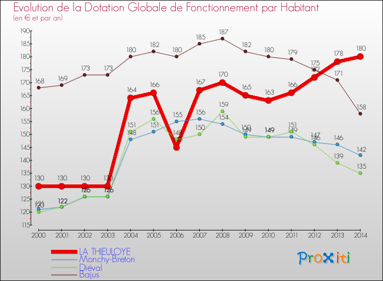 Evolution et montant de la dotation globale de fonctionnement par Habitant pour LA THIEULOYE et les communes proches de 2000 à 2014. Comparaison des dotations globales de fonctionnement par habitant pour LA THIEULOYE et les communes voisines de 2000 à 2014.