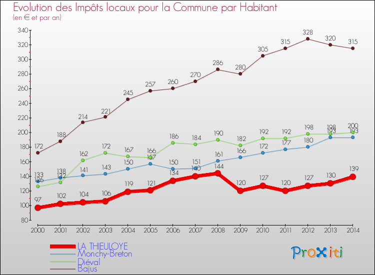 Evolution et montant des impôts locaux par Habitant pour LA THIEULOYE et les communes proches de 2000 à 2014 Comparaison des impôts locaux par habitant pour LA THIEULOYE et les communes voisines de 2000 à 2014