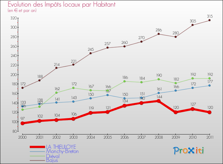 Evolution et montant des impôts locaux par Habitant pour LA THIEULOYE et les communes proches Comparaison des impôts locaux par habitant pour LA THIEULOYE et les communes voisines