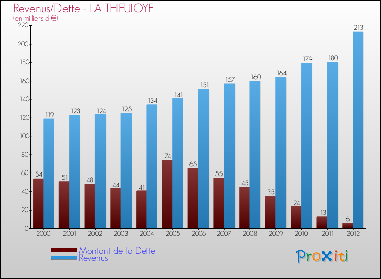 Evolution comparée de la dette et des revenus pour la commune de LA THIEULOYE de 2000 à 2012 Comparaison de la dette et des revenus pour LA THIEULOYE de 2000 à 2012