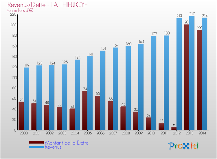 Evolution comparée de la dette et des revenus pour la commune de LA THIEULOYE de 2000 à 2014 Comparaison de la dette et des revenus pour LA THIEULOYE de 2000 à 2014