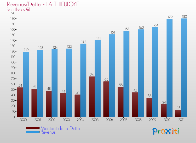 Evolution comparée de la dette et des revenus pour la commune de LA THIEULOYE de 2000 à 2011 Comparaison de la dette et des revenus pour LA THIEULOYE de 2000 à 2011