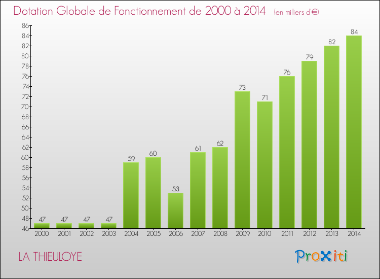 Evolution du montant de la Dotation Globale de Fonctionnement pour la commune de LA THIEULOYE de 2000 à 2014 Evolution du montant de la Dotation Globale de Fonctionnement pour LA THIEULOYE de 2000 à 2014