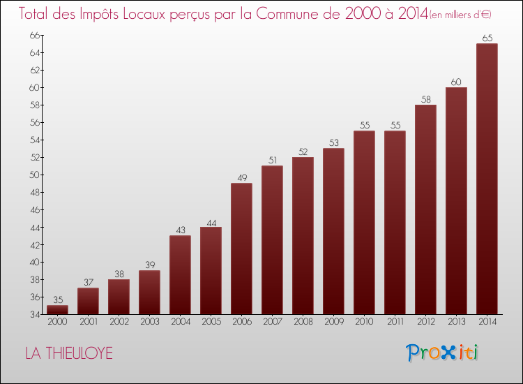 Evolution des Impôts Locaux pour la commune de LA THIEULOYE de 2000 à 2014 Evolution des Impôts Locaux pour LA THIEULOYE de 2000 à 2014