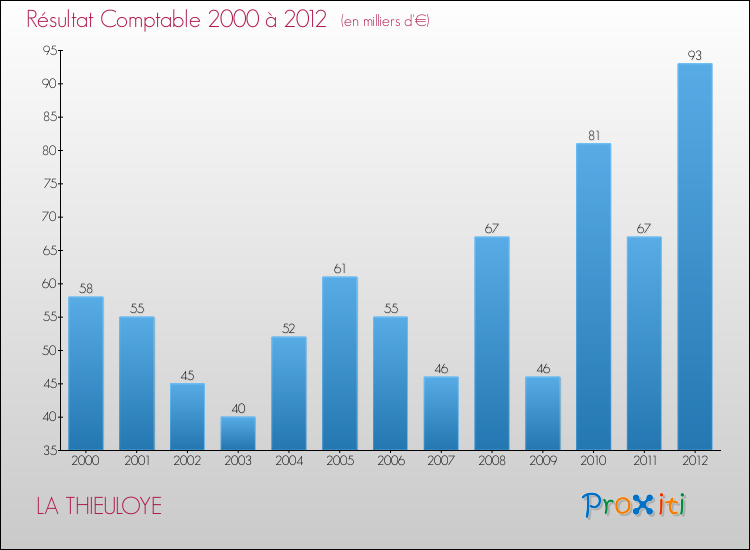 Evolution du résultat comptable pour la commune de LA THIEULOYE de 2000 à 2012 Evolution du résultat comptable pour LA THIEULOYE de 2000 à 2012