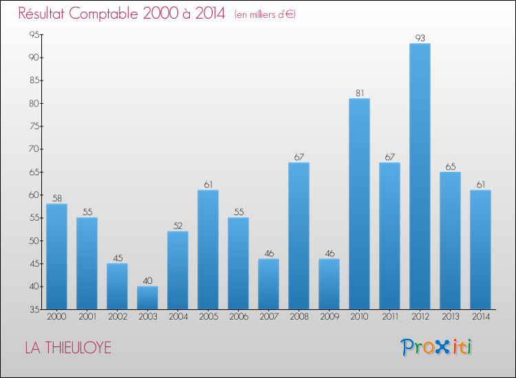 Evolution du résultat comptable pour la commune de LA THIEULOYE de 2000 à 2014 Evolution du résultat comptable pour LA THIEULOYE de 2000 à 2014
