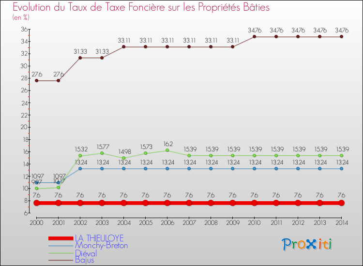 Evolution du taux de la taxe foncière sur le bati pour LA THIEULOYE et les communes proches de 2000 à 2014 Comparaison des taux de taxe foncière sur le bati pour LA THIEULOYE et les communes voisines de 2000 à 2014