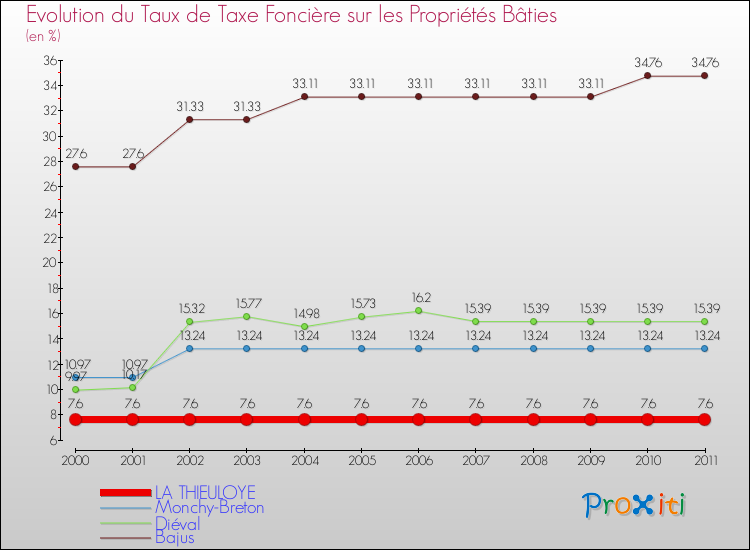 Evolution du taux de la taxe foncière sur le bati pour LA THIEULOYE et les communes proches Comparaison des taux de taxe foncière sur le bati pour LA THIEULOYE et les communes voisines