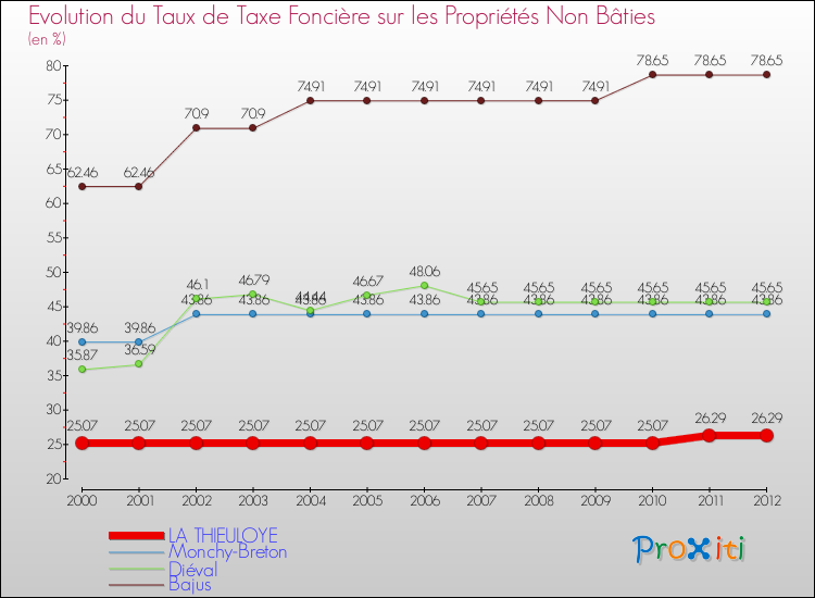 Evolution du taux de la taxe foncière sur les immeubles et terrains non batis pour LA THIEULOYE et les communes proches de 2000 à 2012 Comparaison des taux de la taxe foncière sur les immeubles et terrains non batis pour LA THIEULOYE et les communes voisines de 2000 à 2012