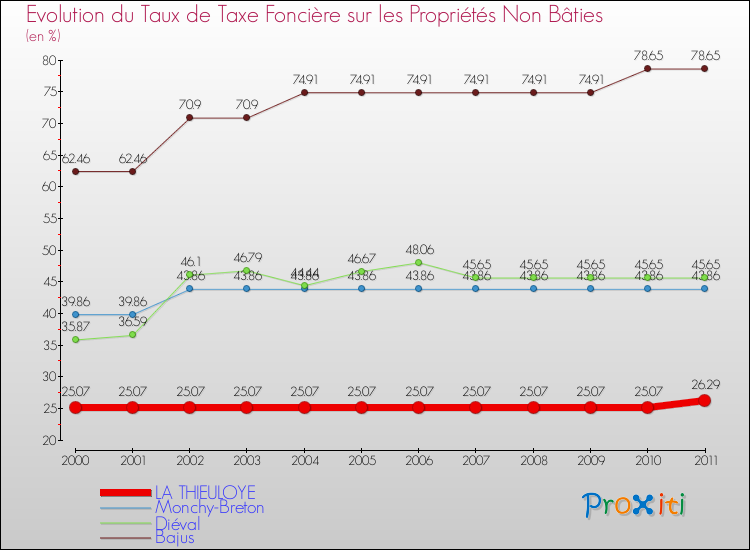 Evolution du taux de la taxe foncière sur les immeubles et terrains non batis pour LA THIEULOYE et les communes proches Comparaison des taux de la taxe foncière sur les immeubles et terrains non batis pour LA THIEULOYE et les communes voisines