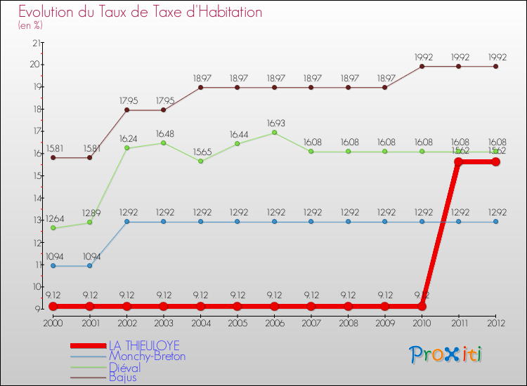Evolution du taux de la taxe d'habitation pour LA THIEULOYE et les communes proches Comparaison des taux de la taxe d'habitation pour LA THIEULOYE et les communes voisines