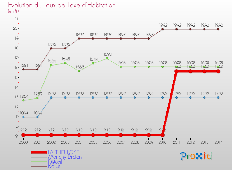 Evolution du taux de la taxe d'habitation pour LA THIEULOYE et les communes proches de 2000 à 2014 Comparaison des taux de la taxe d'habitation pour LA THIEULOYE et les communes voisines de 2000 à 2014