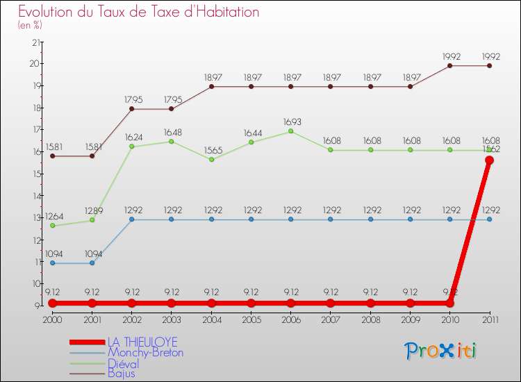 Evolution du taux de la taxe d'habitation pour LA THIEULOYE et les communes proches Comparaison des taux de la taxe d'habitation pour LA THIEULOYE et les communes voisines