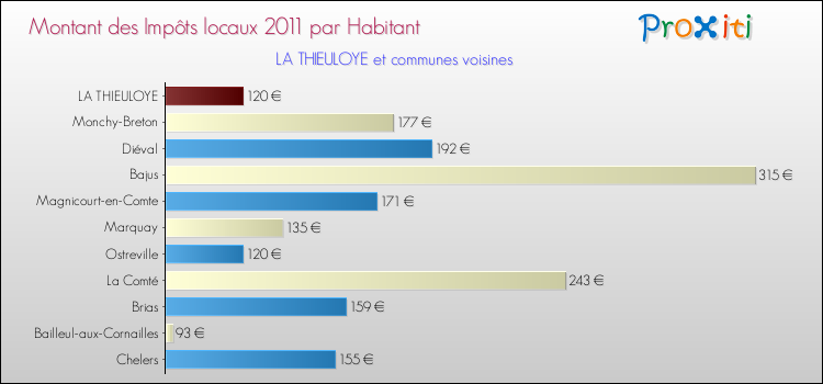 Montant des impôts locaux par Habitant pour LA THIEULOYE et les communes proches Comparaison des impôts locaux par habitant pour LA THIEULOYE et les communes voisines