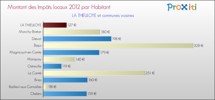 Montant des impôts locaux par Habitant pour LA THIEULOYE et les communes proches Comparaison des impôts locaux par habitant pour LA THIEULOYE et les communes voisines