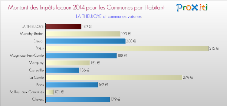 Montant des impôts locaux par Habitant pour LA THIEULOYE et les communes proches en 2014 Comparaison des impôts locaux par habitant pour LA THIEULOYE et les communes voisines en 2014