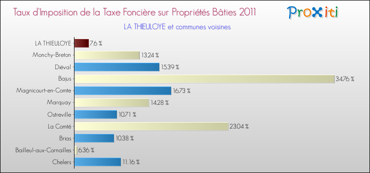 Taux d'imposition de la taxe foncière sur le bati 2011 pour LA THIEULOYE et les communes proches Comparaison des taux d'imposition de la taxe foncière sur le bati 2011 pour LA THIEULOYE et les communes voisines