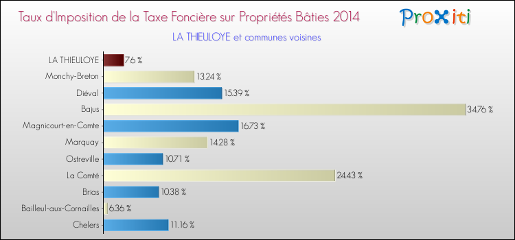 Taux d'imposition de la taxe foncière sur le bati 2014 pour LA THIEULOYE et les communes proches Comparaison des taux d'imposition de la taxe foncière sur le bati 2014 pour LA THIEULOYE et les communes voisines
