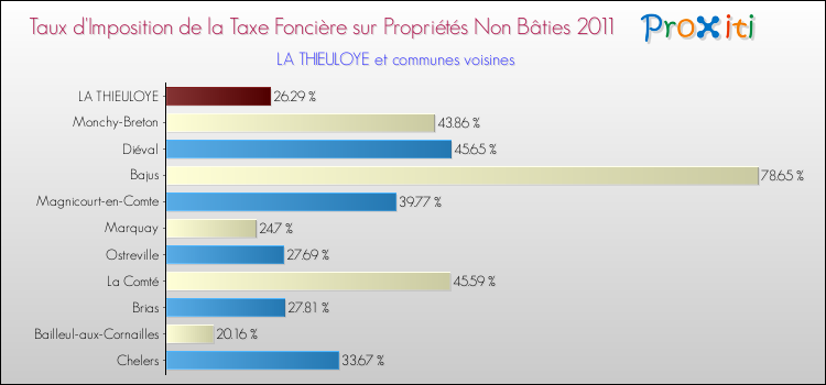 Taux d'imposition de la taxe foncière sur les immeubles et terrains non batis 2011 pour LA THIEULOYE et les communes proches Comparaison des taux d'imposition de la taxe foncière sur les immeubles et terrains non batis 2011 pour LA THIEULOYE et les communes voisines