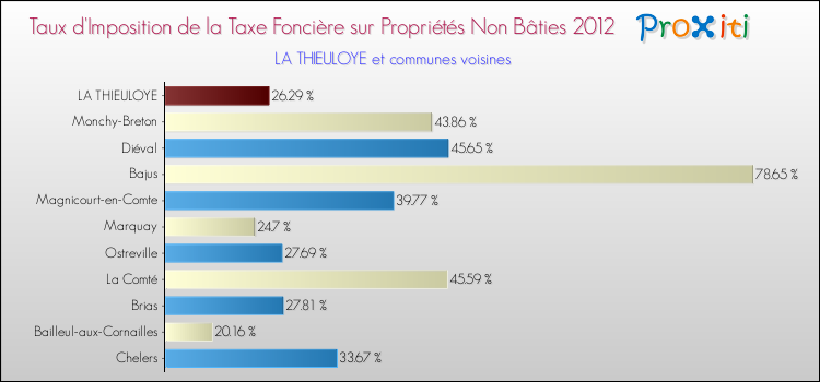 Taux d'imposition de la taxe foncière sur les immeubles et terrains non batis 2012 pour LA THIEULOYE et les communes proches Comparaison des taux d'imposition de la taxe foncière sur les immeubles et terrains non batis 2012 pour LA THIEULOYE et les communes voisines